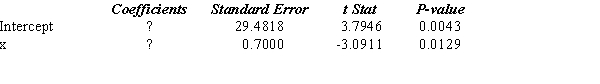 Part of an Excel output relating X (independent variable) and Y (dependent variable) is shown below. Fill in all the blanks marked with ?.