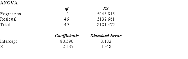 Shown below is a portion of a computer output for a regression analysis relating Y (demand) and X (unit price). a.Perform a t test and determine whether or not demand and unit price are related. Let \alpha = 0.05. b.Perform an F test and determine whether or not demand and unit price are related. Let \alpha = 0.05. c.Compute the coefficient of determination and fully interpret its meaning. Be very specific. d.Compute the coefficient of correlation and explain the relationship between demand and unit price.