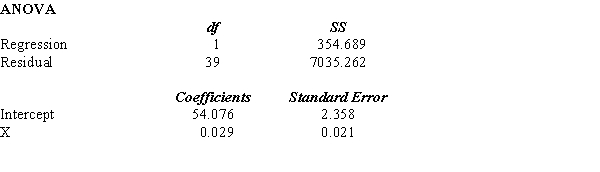 Shown below is a portion of a computer output for a regression analysis relating supply (Y in thousands of units) and unit price (X in thousands of dollars). a. What has been the sample size for this problem? b. Perform a t test and determine whether or not supply and unit price are related. Let \alpha = 0.05. c. Perform and F test and determine whether or not supply and unit price are related. Let \alpha = 0.05. d. Compute the coefficient of determination and fully interpret its meaning. Be very specific.e. Compute the coefficient of correlation and explain the relationship between supply and unit price.f. Predict the supply (in units) when the unit price is $50,000.