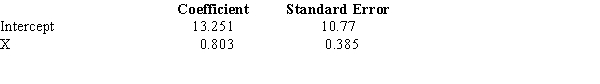 Below you are given a partial computer output based on a sample of 8 observations, relating an independent variable (x) and a dependent variable (y). a.Develop the estimated regression line. b.At \alpha = 0.05, test for the significance of the slope. c.At \alpha = 0.05, perform an F test. d.Determine the coefficient of determination.