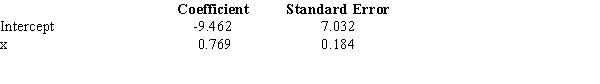 Below you are given a partial computer output based on a sample of 8 observations, relating an independent variable (x) and a dependent variable (y). a.Develop the estimated regression line. b.At \alpha = 0.05, test for the significance of the slope. c.At \alpha = 0.05, perform an F test. d.Determine the coefficient of determination.