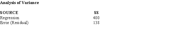 Below you are given a partial computer output based on a sample of 8 observations, relating an independent variable (x) and a dependent variable (y). a.Develop the estimated regression line. b.At \alpha = 0.05, test for the significance of the slope. c.At \alpha = 0.05, perform an F test. d.Determine the coefficient of determination.