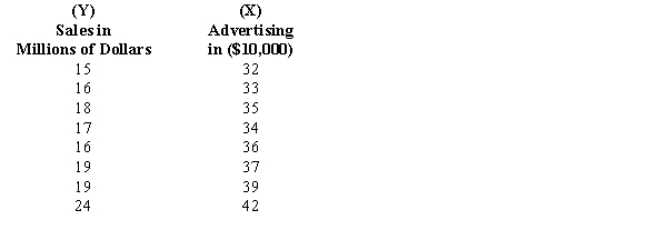 The following data represent a company's yearly sales volume and its advertising expenditure over a period of 8 years. a. Develop a scatter diagram of sales versus advertising and explain what it shows regarding the relationship between sales and advertising. b. Use the method of least squares to compute an estimated regression line between sales and advertising. c. If the company's advertising expenditure is $400,000, what are the predicted sales? Give the answer in dollars. d. What does the slope of the estimated regression line indicate? e. Compute the coefficient of determination and fully interpret its meaning. f. Use the F test to determine whether or not the regression model is significant at \alpha = 0.05.