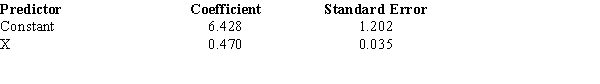 Below you are given a partial computer output based on a sample of 14 observations, relating an independent variable (x) and a dependent variable (y). a.Develop the estimated regression line. b.At \alpha = 0.05, test for the significance of the slope. c.At \alpha = 0.05, perform an F test. d.Determine the coefficient of determination. e.Determine the coefficient of correlation.