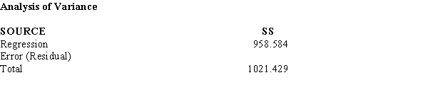 Below you are given a partial computer output based on a sample of 14 observations, relating an independent variable (x) and a dependent variable (y). a.Develop the estimated regression line. b.At \alpha = 0.05, test for the significance of the slope. c.At \alpha = 0.05, perform an F test. d.Determine the coefficient of determination. e.Determine the coefficient of correlation.