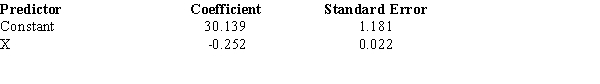 Below you are given a partial computer output based on a sample of 21 observations, relating an independent variable (x) and a dependent variable (y). a.Develop the estimated regression line. b.At \alpha = 0.05, test for the significance of the slope. c.At \alpha = 0.05, perform an F test. d.Determine the coefficient of determination. e.Determine the coefficient of correlation.