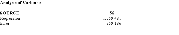 Below you are given a partial computer output based on a sample of 21 observations, relating an independent variable (x) and a dependent variable (y). a.Develop the estimated regression line. b.At \alpha = 0.05, test for the significance of the slope. c.At \alpha = 0.05, perform an F test. d.Determine the coefficient of determination. e.Determine the coefficient of correlation.