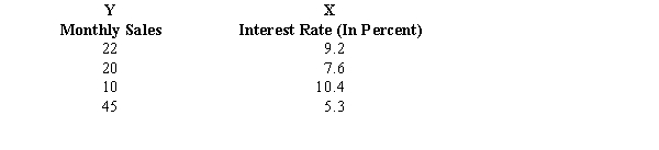 An automobile dealer wants to see if there is a relationship between monthly sales and the interest rate. A random sample of 4 months was taken. The results of the sample are presented below. The estimated least squares regression equation is = 75.061 - 6.254X a.Obtain a measure of how well the estimated regression line fits the data. b.You want to test to see if there is a significant relationship between the interest rate and monthly sales at the 1% level of significance. State the null and alternative hypotheses. c.At 99% confidence, test the hypotheses. d.Construct a 99% confidence interval for the average monthly sales for all months with a 10% interest rate. e.Construct a 99% confidence interval for the monthly sales of one month with a 10% interest rate.