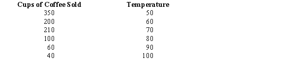 Jason believes that the sales of coffee at his coffee shop depend upon the weather. He has taken a sample of 6 days. Below you are given the results of the sample. a.Which variable is the dependent variable? b.Compute the least squares estimated line. c.Compute the correlation coefficient between temperature and the sales of coffee. d.Is there a significant relationship between the sales of coffee and temperature? Use a .05 level of significance. Be sure to state the null and alternative hypotheses. e.Predict sales of a 90 degree day.
