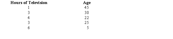 Researchers have collected data on the hours of television watched in a day and the age of a person. You are given the data below. a.Determine which variable is the dependent variable. b.Compute the least squares estimated line. c.Is there a significant relationship between the two variables? Use a .05 level of significance. Be sure to state the null and alternative hypotheses. d.Compute the coefficient of determination. How would you interpret this value?