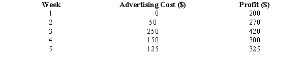 The owner of a retail store randomly selected the following weekly data on profits and advertising cost.    a.Write down the appropriate linear relationship between advertising cost and profits. Which is the dependent variable? Which is the independent variable? b.Calculate the least squares estimated regression line. c.Predict the profits for a week when $200 is spent on advertising. d.At 95% confidence, test to determine if the relationship between advertising costs and profits is statistically significant. e.Calculate the coefficient of determination.