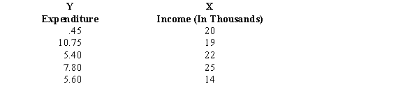 The owner of a bakery wants to analyze the relationship between the expenditure of a customer and the customer's income. A sample of 5 customers is taken and the following information was obtained. The least squares estimated line is = 4.348 + 0.0826 X. a.Obtain a measure of how well the estimated regression line fits the data. b.You want to test to see if there is a significant relationship between expenditure and income at the 5% level of significance. Be sure to state the null and alternative hypotheses. c.Construct a 95% confidence interval estimate for the average expenditure for all customers with an income of $20,000. d.Construct a 95% confidence interval estimate for the expenditure of one customer whose income is $20,000.