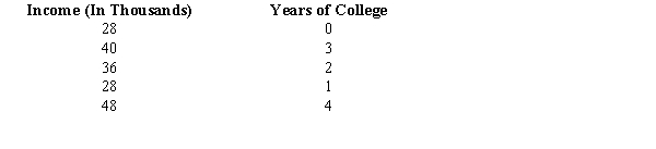 Below you are given information on annual income and years of college education. a.Develop the least squares regression equation. b.Estimate the yearly income of an individual with 6 years of college education. c.Compute the coefficient of determination. d.Use a t test to determine whether the slope is significantly different from zero. Let \alpha = 0.05. e.At 95% confidence, perform an F test and determine whether or not the model is significant.