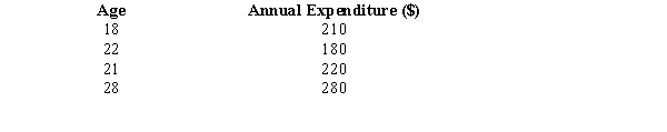 Below you are given information on a woman's age and her annual expenditure on purchase of books. a.Develop the least squares regression equation. b.Compute the coefficient of determination. c.Use a t test to determine whether the slope is significantly different from zero. Let \alpha = 0.05. d.At 95% confidence, perform an F test and determine whether or not the model is significant.