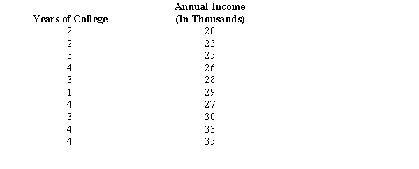 The following sample data contains the number of years of college and the current annual salary for a random sample of heavy equipment salespeople. a. Which variable is the dependent variable? Which is the independent variable? b. Determine the least squares estimated regression line.c. Predict the annual income of a salesperson with one year of college.d. Test if the relationship between years of college and income is statistically significant at the .05 level of significance.e. Calculate the coefficient of determination. f. Calculate the sample correlation coefficient between income and years of college. Interpret the value you obtain.