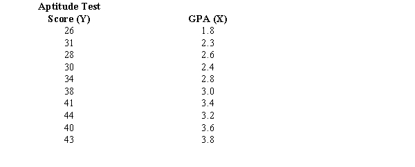 The following data show the results of an aptitude test (Y) and the grade point average of 10 students. a.Develop a least squares estimated regression line. b.Compute the coefficient of determination and comment on the strength of the regression relationship. c.Is the slope significant? Use a t test and let \alpha = 0.05. d.At 95% confidence, test to determine if the model is significant (i.e., perform an F test).