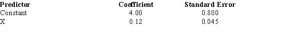 Shown below is a portion of the computer output for a regression analysis relating sales (Y in millions of dollars) and advertising expenditure (X in thousands of dollars). a. What has been the sample size for the above? b. Perform a t test and determine whether or not advertising and sales are related. Let \alpha = 0.05. c. Compute the coefficient of determination. d. Interpret the meaning of the value of the coefficient of determination that you found in Part c. Be very specific.e. Use the estimated regression equation and predict sales for an advertising expenditure of $4,000. Give your answer in dollars.