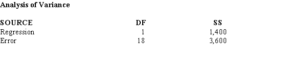 Shown below is a portion of the computer output for a regression analysis relating sales (Y in millions of dollars) and advertising expenditure (X in thousands of dollars). a. What has been the sample size for the above? b. Perform a t test and determine whether or not advertising and sales are related. Let \alpha = 0.05. c. Compute the coefficient of determination. d. Interpret the meaning of the value of the coefficient of determination that you found in Part c. Be very specific.e. Use the estimated regression equation and predict sales for an advertising expenditure of $4,000. Give your answer in dollars.
