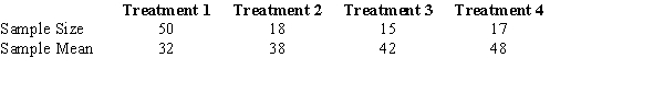 In a completely randomized design involving four treatments, the following information is provided. The overall mean (the grand mean) for all treatments is