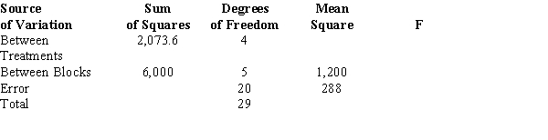 Exhibit 13-2   -Refer to Exhibit 13-2. The test statistic to test the null hypothesis equals