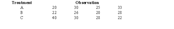 Exhibit 13-3 To test whether or not there is a difference between treatments A, B, and C, a sample of 12 observations has been randomly assigned to the 3 treatments. You are given the results below. -Refer to Exhibit 13-3. The mean square between treatments (MSTR) equals