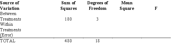 Exhibit 13-5 Part of an ANOVA table is shown below.   -Refer to Exhibit 13-5. The mean square within treatments (MSE) is