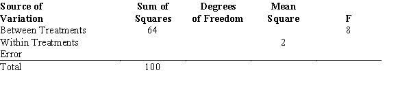Exhibit 13-6 Part of an ANOVA table is shown below.   -Refer to Exhibit 13-6. The number of degrees of freedom corresponding to within treatments is