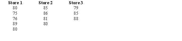 Guitars R. US has three stores located in three different areas. Random samples of the sales of the three stores (in $1000) are shown below. a.Compute the overall mean . b.State the null and alternative hypotheses to be tested. c.Show the complete ANOVA table for this test including the test statistic. d.The null hypothesis is to be tested at 95% confidence. Determine the critical value for this test. What do you conclude? e.Determine the p-value and use it for the test.
