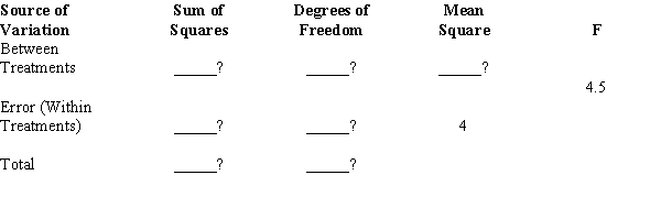 In a completely randomized experimental design, 7 experimental units were used for the first treatment, 9 experimental units for the second treatment, and 14 experimental units for the third treatment. Part of the ANOVA table for this experiment is shown below. a.Fill in all the blanks in the above ANOVA table. b.At 95% confidence using both the critical value and p-value approaches, test to see if there is a significant difference among the means.