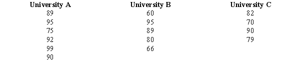 Three universities administer the same comprehensive examination to the recipients of MS degrees in psychology. From each institution, a random sample of MS recipients was selected, and these recipients were then given the exam. The following table shows the scores of the students from each university. Note that the sample sizes are not equal. a.Compute the overall mean . b.At \alpha = 0.01, test to see if there is any significant difference in the average scores of the students from the three universities. Use both the critical value and p-value approaches.