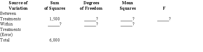 In a completely randomized experimental design, 11 experimental units were used for each of the 3 treatments. Part of the ANOVA table is shown below. a.Fill in the blanks in the above ANOVA table. b.At 95% confidence, test to determine whether or not the means of the 3 populations are equal.