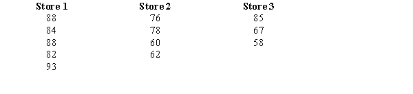 Carolina, Inc. has three stores located in three different areas. Random samples of the sales of the three stores (in $1,000) are shown below. Please note that the sample sizes are not equal. a.Compute the overall mean . b.At 95% confidence, test to see if there is a significant difference in the average sales of the three stores. Use both the critical value and p-value approaches. Show your complete work and the ANOVA table.