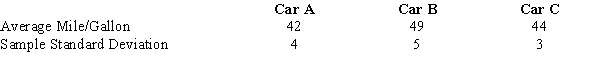 Three different models of automobiles (A, B, and C) were compared for gasoline consumption. For each model of car, fifteen cars were randomly selected and subjected to standard driving procedures. The average miles/gallon obtained for each model of car and sample standard deviations are shown below. Use the above data and test to see if the mean gasoline consumption for all three models of cars is the same. Let \alpha = 0.05, and use both the critical and p-value approaches.