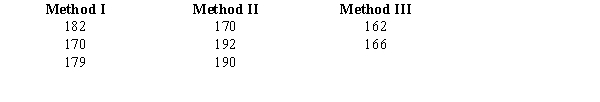 In order to test to see if there is any significant difference in the mean number of units produced per week by each of three production methods, the following data were collected. (Please note that the sample sizes are not equal.) a.Compute . b.At the \alpha = 0.05 level of significance, is there any difference in the mean number of units produced per week by each method? Show the complete ANOVA table. Use both the critical and p-value approaches.