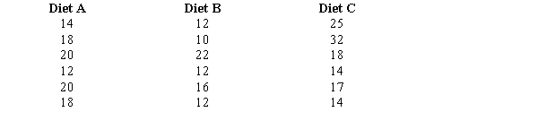 A dietician wants to see if there is any difference in the effectiveness of three diets. Eighteen people were randomly chosen for the test. Then each individual was randomly assigned to one of the three diets. Below you are given the total amount of weight lost in six months by each person. a.State the null and alternative hypotheses. b.Calculate the test statistic. c.What would you advise the dietician about the effectiveness of the three diets? Use a .05 level of significance.