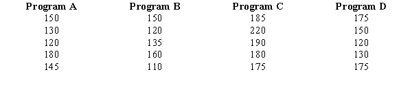 The Ahmadi Corporation wants to increase the productivity of its line workers. Four different programs have been suggested to help increase productivity. Twenty employees, making up a sample, have been randomly assigned to one of the four programs and their output for a day's work has been recorded. You are given the results below. a.State the null and alternative hypotheses. b.Construct an ANOVA table. c.As the statistical consultant to Ahmadi, what would you advise them? Use a .05 level of significance. Use both the critical and p-value approaches. d.Use Fisher's LSD procedure and determine which population mean (if any) is different from the others. Let \alpha = .05.