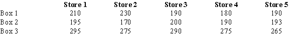 The marketing department of a company has designed three different boxes for its product. It wants to determine which box will produce the largest amount of sales. Each box will be test marketed in five different stores for a period of a month. Below you are given the information on sales. a.State the null and alternative hypotheses. b.Construct an ANOVA table. c.What conclusion do you draw? d.Use Fisher's LSD procedure and determine which mean (if any) is different from the others. Let \alpha = 0.01.