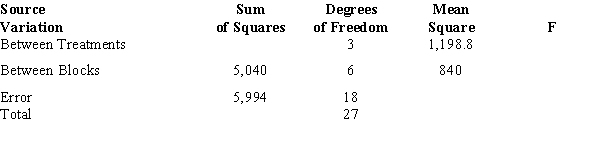 You are given an ANOVA table below with some missing entries. a. State the null and alternative hypotheses. b. Compute the sum of squares between treatments. c. Compute the mean square due to error. d. Compute the total sum of squares. e. Compute the test statistic f.f. Test the null hypothesis stated in Part a at the 1% level of significance. Be sure to state your conclusion.