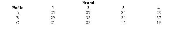A research organization wishes to determine whether four brands of batteries for transistor radios perform equally well. Three batteries of each type were randomly selected and installed in the three test radios. The number of hours of use for each battery is given below. a.Use the analysis of variance procedure for completely randomized designs to determine whether there is a significant difference in the mean useful life of the four types of batteries. (Ignore the fact that there are different test radios.) Use the .05 level of significance and be sure to construct the ANOVA table. b. b.Now consider the three different test radios and carry out the analysis of variance procedure for a randomized block design. Include the ANOVA table. c.Compare the results in Parts a and