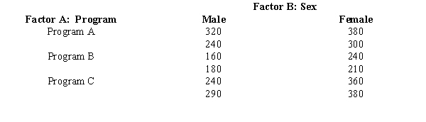 Employees of MNM Corporation are about to undergo a retraining program. Management is trying to determine which of three programs is the best. They believe that the effectiveness of the programs may be influenced by sex. A factorial experiment was designed. You are given the following information. a.Set up the ANOVA table. b.What advice would you give MNM? Use a .05 level of significance.