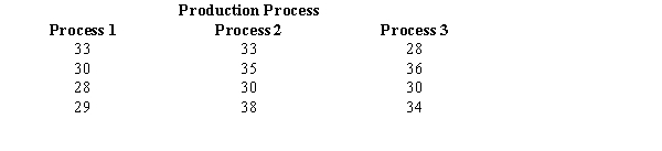 Individuals were randomly assigned to three different production processes. The hourly units of production for the three processes are shown below. Use the analysis of variance procedure with \alpha = 0.05 to determine if there is a significant difference in the mean hourly units of production for the three types of production processes. Use both the critical and p-value approaches.