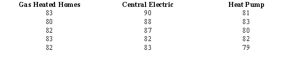 The heating bills for a selected sample of houses using various forms of heating are given below (values are in dollars). At \alpha = 0.05, test to see if there is a significant difference among the average bills of the homes. Use both the critical and p-value approaches.