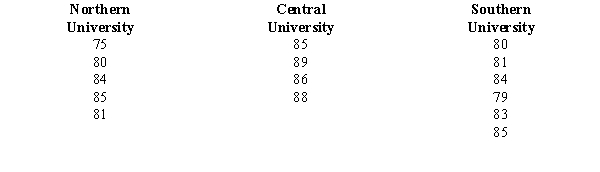 Three universities in your state decided to administer the same comprehensive examination to the recipients of MBA degrees from the three institutions. From each institution, MBA recipients were randomly selected and were given the test. The following table shows the scores of the students from each university. At \alpha = 0.01, test to see if there is any significant difference in the average scores of the students from the three universities. (Note that the sample sizes are not equal.) Use both the critical and p-value approaches.