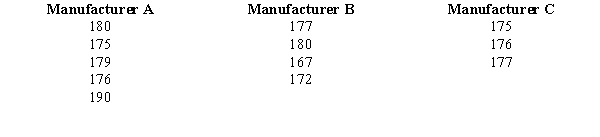 The three major automobile manufacturers have entered their cars in the Indianapolis 500 race. The speeds of the tested cars are given below. At \alpha = .05, test to see if there is a significant difference in the average speeds of the cars of the auto manufacturers. Use both the critical and p-value approaches.