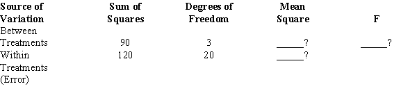  Part of an ANOVA table is shown below.    a.Compute the missing values and fill in the blanks in the above table. Use  \alpha  = .01 to determine if there is any significant difference among the means. b.How many groups have there been in this problem? c.What has been the total number of observations? 