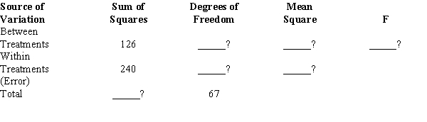 Part of an ANOVA table involving 8 groups for a study is shown below. a.Complete all the missing values in the above table and fill in the blanks. b.Use \alpha = 0.05 to determine if there is any significant difference among the means of the eight groups.