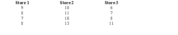 MNM, Inc. has three stores located in three different areas. Random samples of the daily sales of the three stores (in $1,000) are shown below. At 95% confidence, test to see if there is a significant difference in the average sales of the three stores. Use both the critical and p-value approaches.