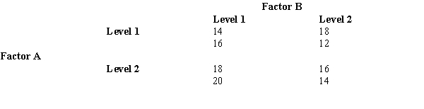  A factorial experiment involving 2 levels of factor A and 2 levels of factor B resulted in the following.   Set up an ANOVA table and test for any significant main effect and any interaction effect. Use  \alpha  = .05. 