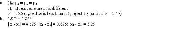   All three means are different from one another.