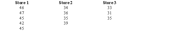 Nancy, Inc. has three stores located in three different areas. Random samples of the sales of the three stores (In $1,000) are shown below. a.Compute the overall mean . b.At 95% confidence, test to see if there is a significant difference in the average sales of the three stores.